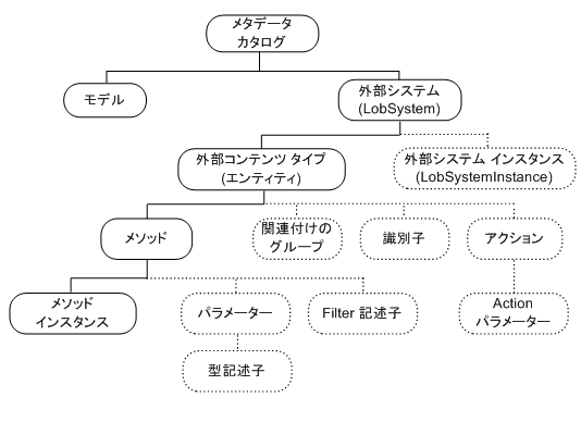 メタデータ ストアの階層