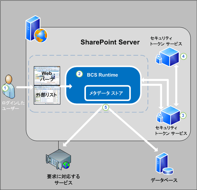 BCS のセキュリティ アーキテクチャ (Web ブラウザーから)