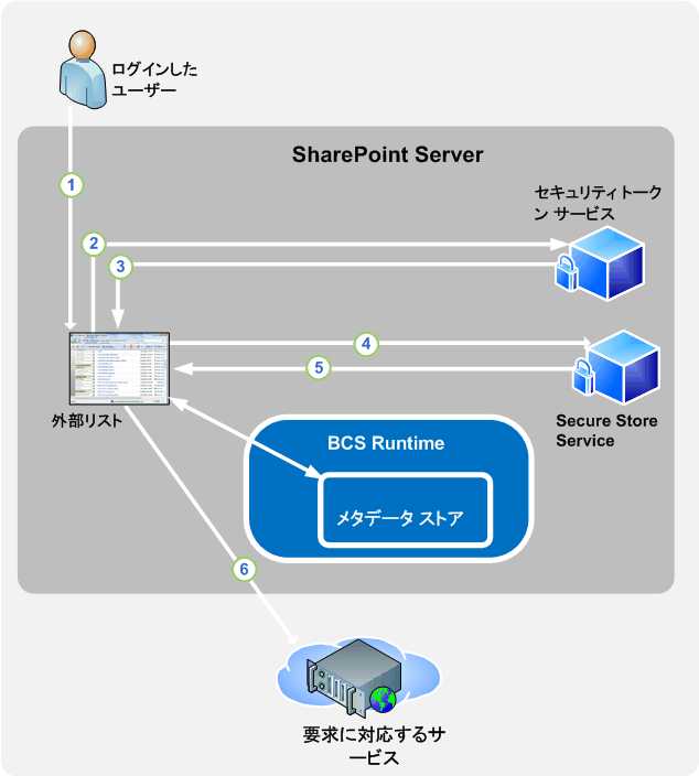 BCS での要求の認証