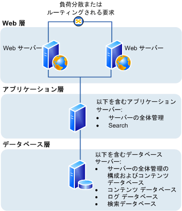 SharePoint Foundation 2010: 3 層ファーム