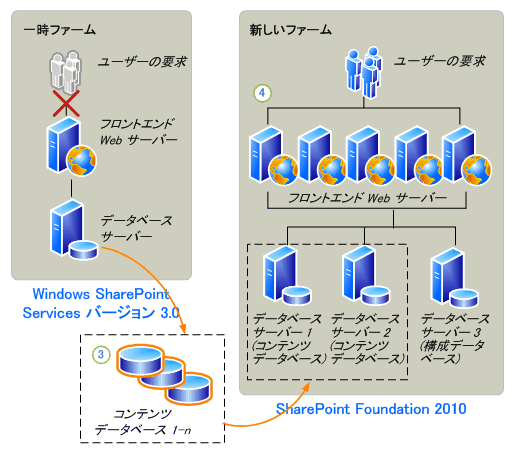 SharePoint Foundation 2010 に接続するデータベース