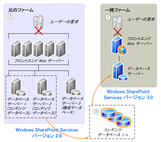 Windows SharePoint Services 3.0 に接続するデータベース