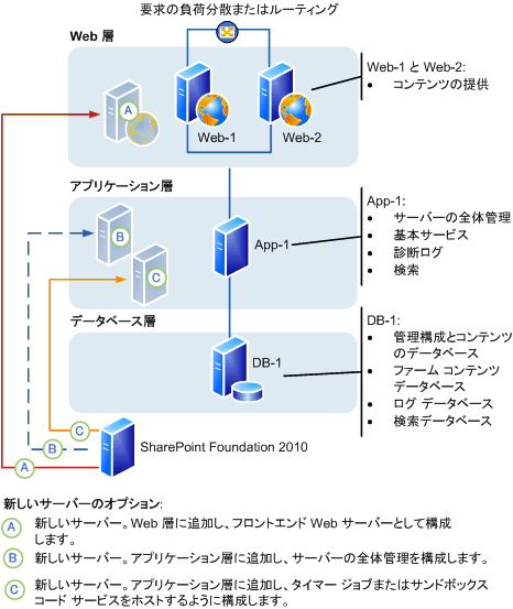 SharePoint Foundation 2010 ファーム: サーバーの追加