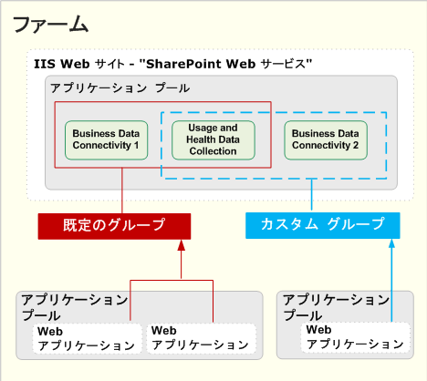 複雑なサービス アプリケーション展開