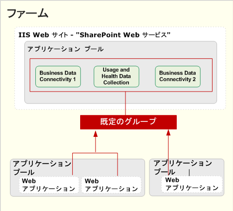 既定グループ内のサービス アプリケーション