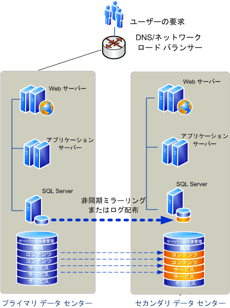 フェールオーバー前のプライマリ フェールオーバー ファーム