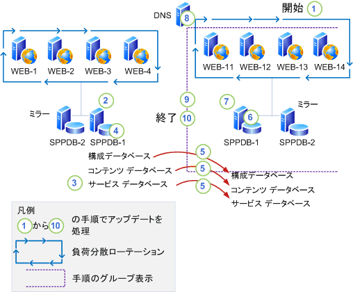 最小ダウンタイムで更新プログラムを適用