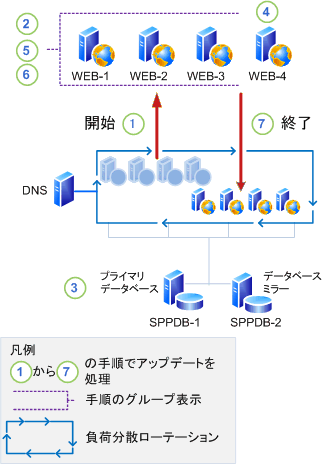 アップグレード フェーズ