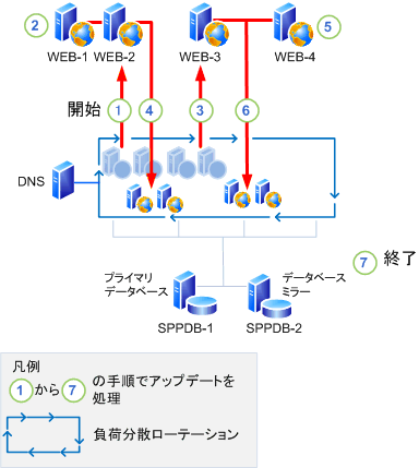 下位互換性のある一括アップグレード