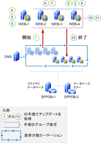 下位互換性なしで更新プログラムを一括適用