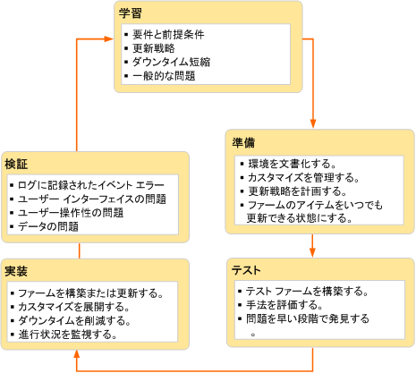 ソフトウェア更新プログラムの展開サイクル