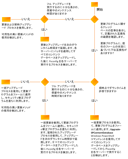 更新戦略を決定するための決定フロー