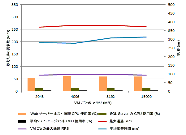 VM によるブレード サーバーでのパフォーマンス結果のスケール アップ