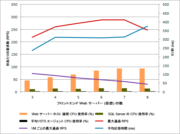 単一ホストによるパフォーマンス結果のスケール アウト