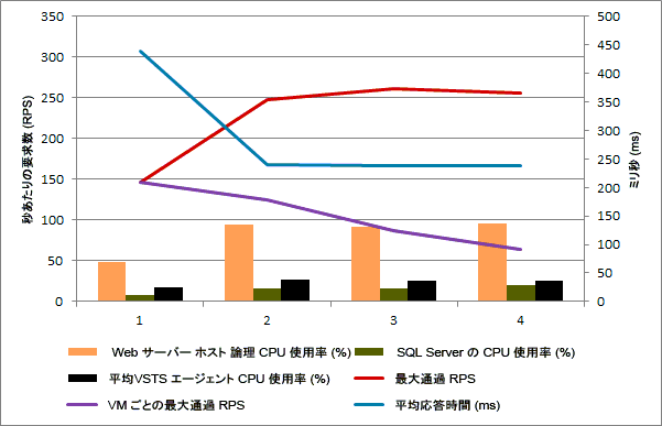 単一ホストのパフォーマンス結果のスケール アウト