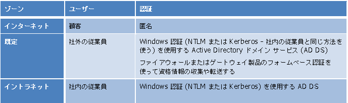 ゾーン、ユーザー、および認証を示す表