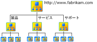 会社のインターネット サイト