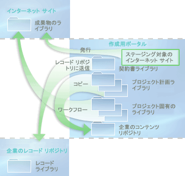 ライブラリ間のコンテンツのフロー