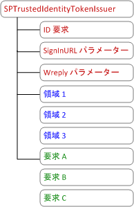 SPTrustedIdentityTokenIssuer 設計