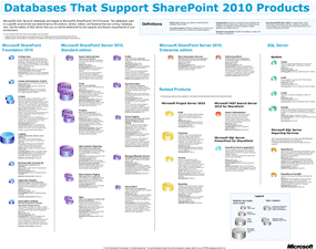 SharePoint 2010 製品をサポートするデータベース