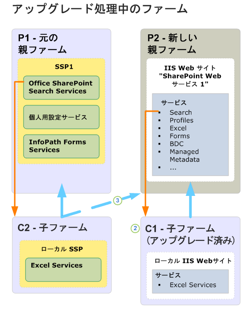 子ファームのアップグレードの図 (処理中)