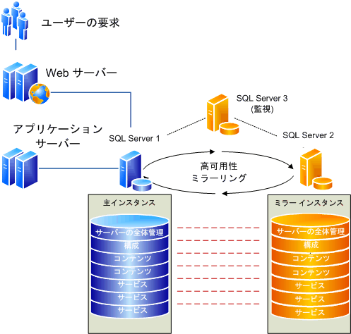 ファーム内のすべてのデータベースをミラーリングしている図