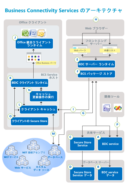 Business Connectivity Services のアーキテクチャ