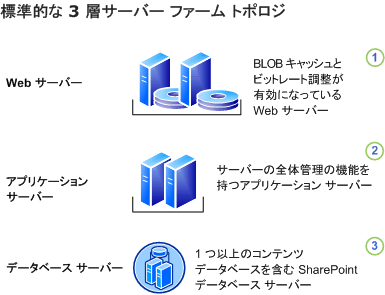 デジタル資産管理の基本的なファーム トポロジ