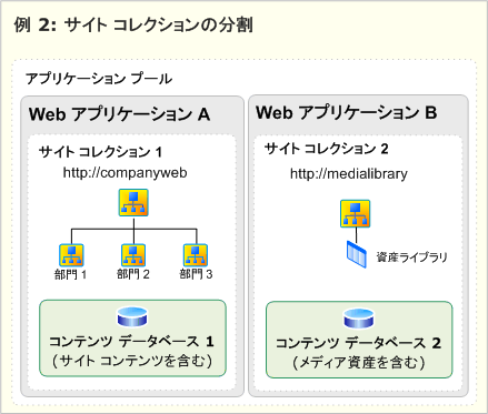 2 つに別れたサイト コレクション