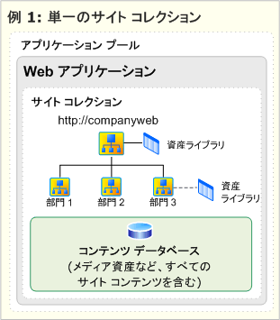 単独のサイト コレクション