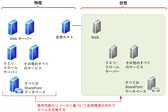 仮想環境の内外でロールを交換する