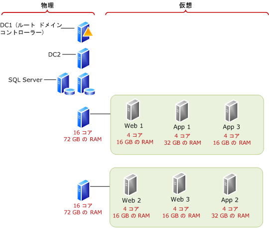 より多くの CPU と RAM の使用