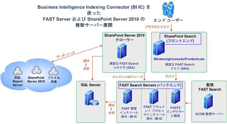 Business Intelligence Indexing Connector