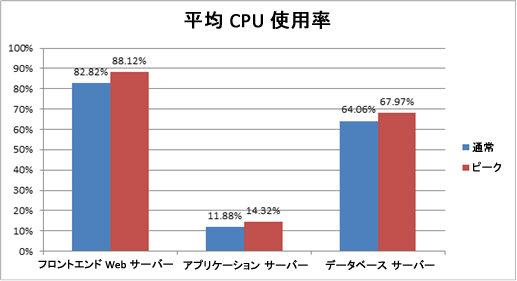 平均 CPU 使用率を示す図