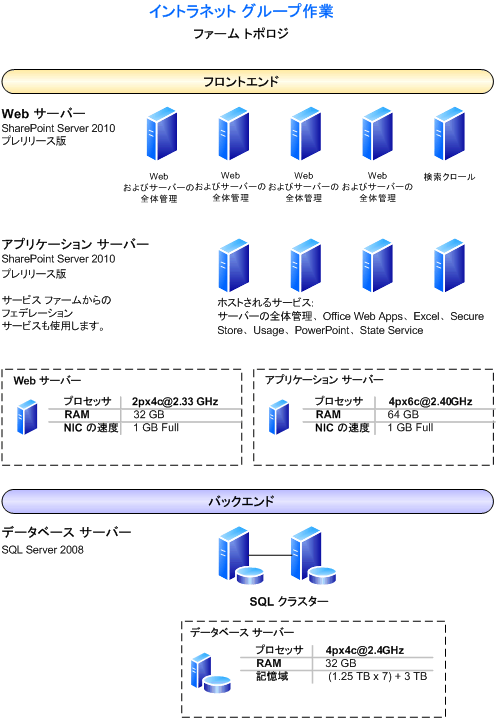 この環境のファーム トポロジの図