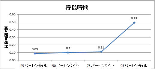 この環境の待機時間を示す図