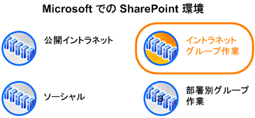 Microsoft のコンテキストで環境を示す図