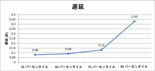 この環境の待機時間を示す図