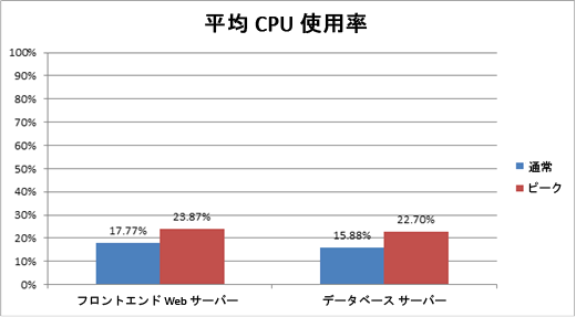 平均 CPU 使用率を示す図