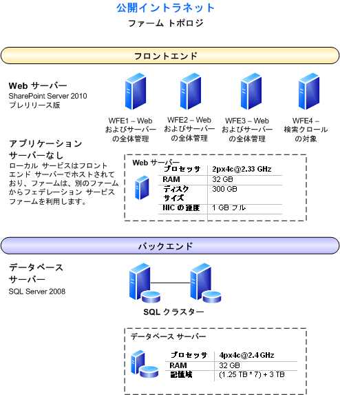 この環境のファーム トポロジの図