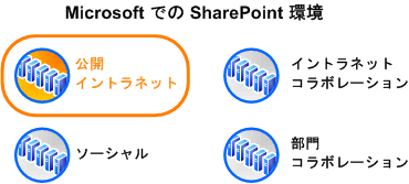 Microsoft のコンテキストで環境を示す図