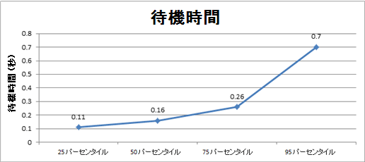 この環境の待機時間を示す図