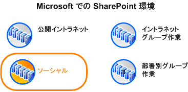 Microsoft のコンテキストで環境を示す図