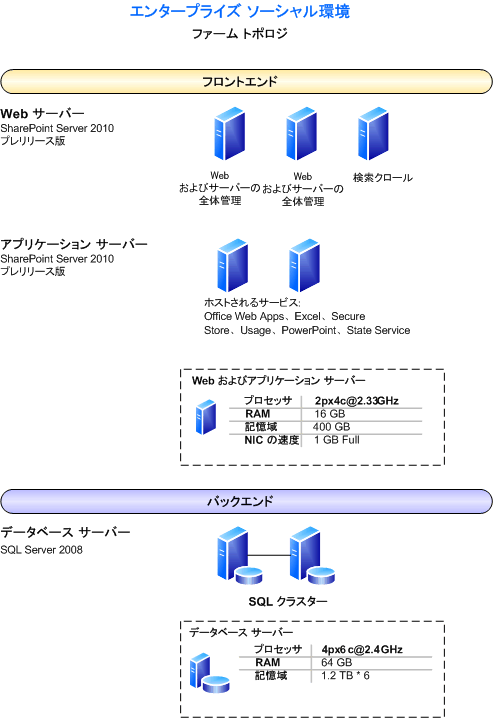 この環境のファーム トポロジの図