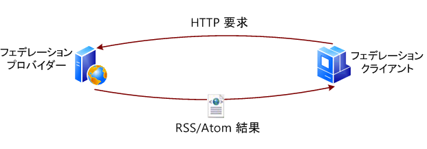 フェデレーション検索データ フロー (OpenSearch プロトコル)