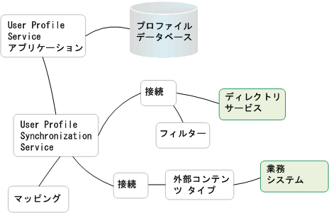 プロファイル同期コンポーネント