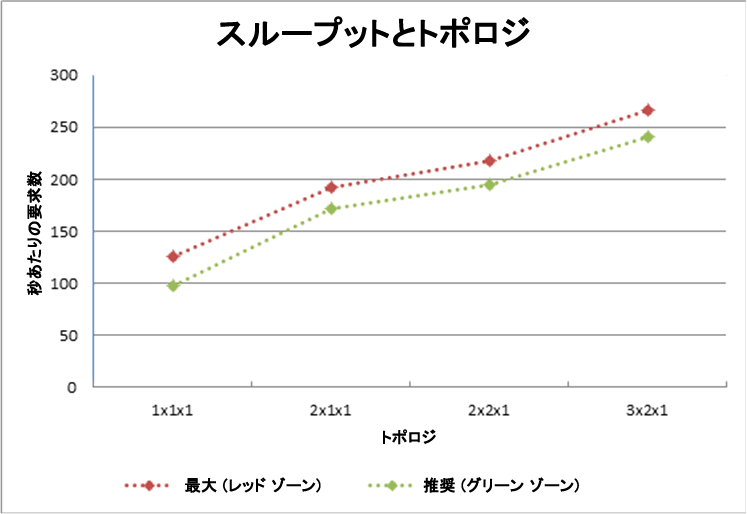 スループットとトポロジ