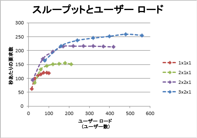 スループットとユーザー負荷