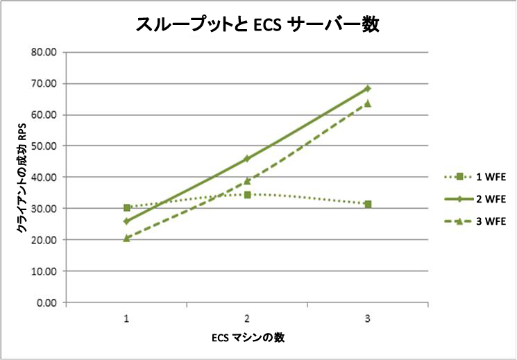 ECS サーバーの追加時のスループットを示す図