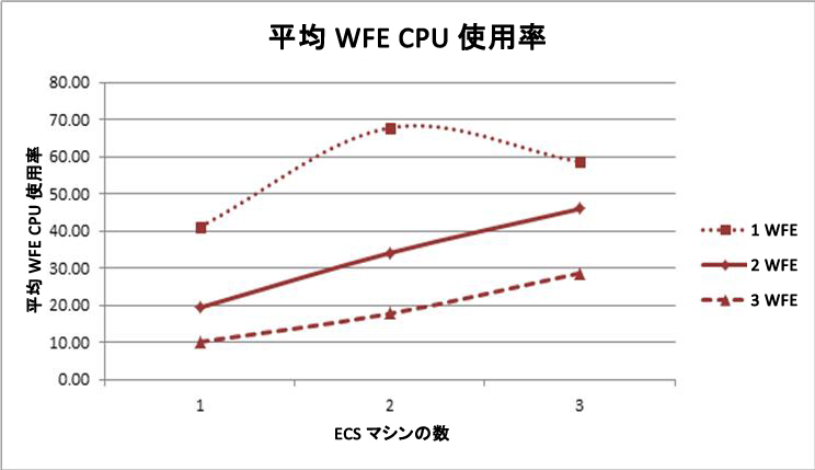 WFE パーセントと CPU 最大使用率を示す図